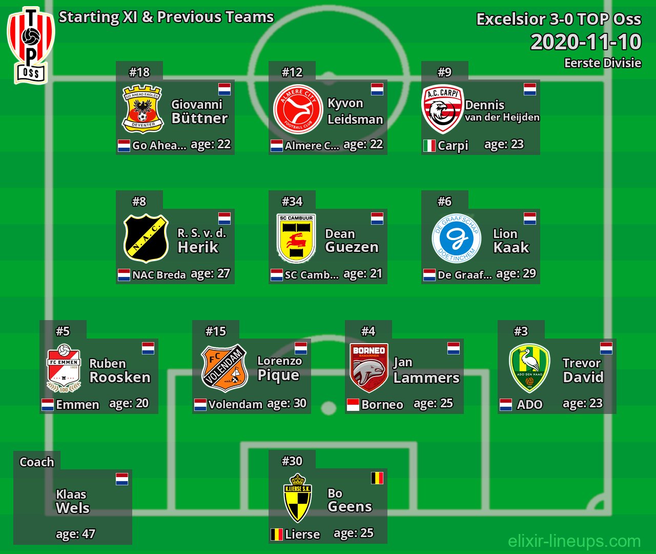 TOP Oss Starting XI & Previous Teams 2020-11-10