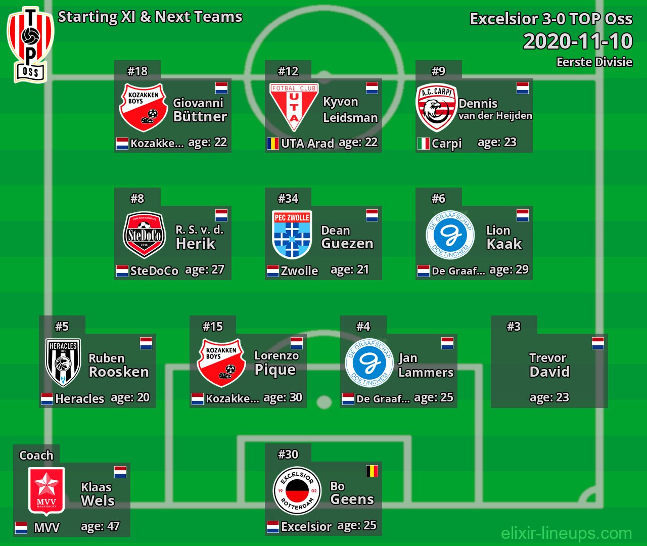 TOP Oss Starting XI & Next Teams 2020-11-10