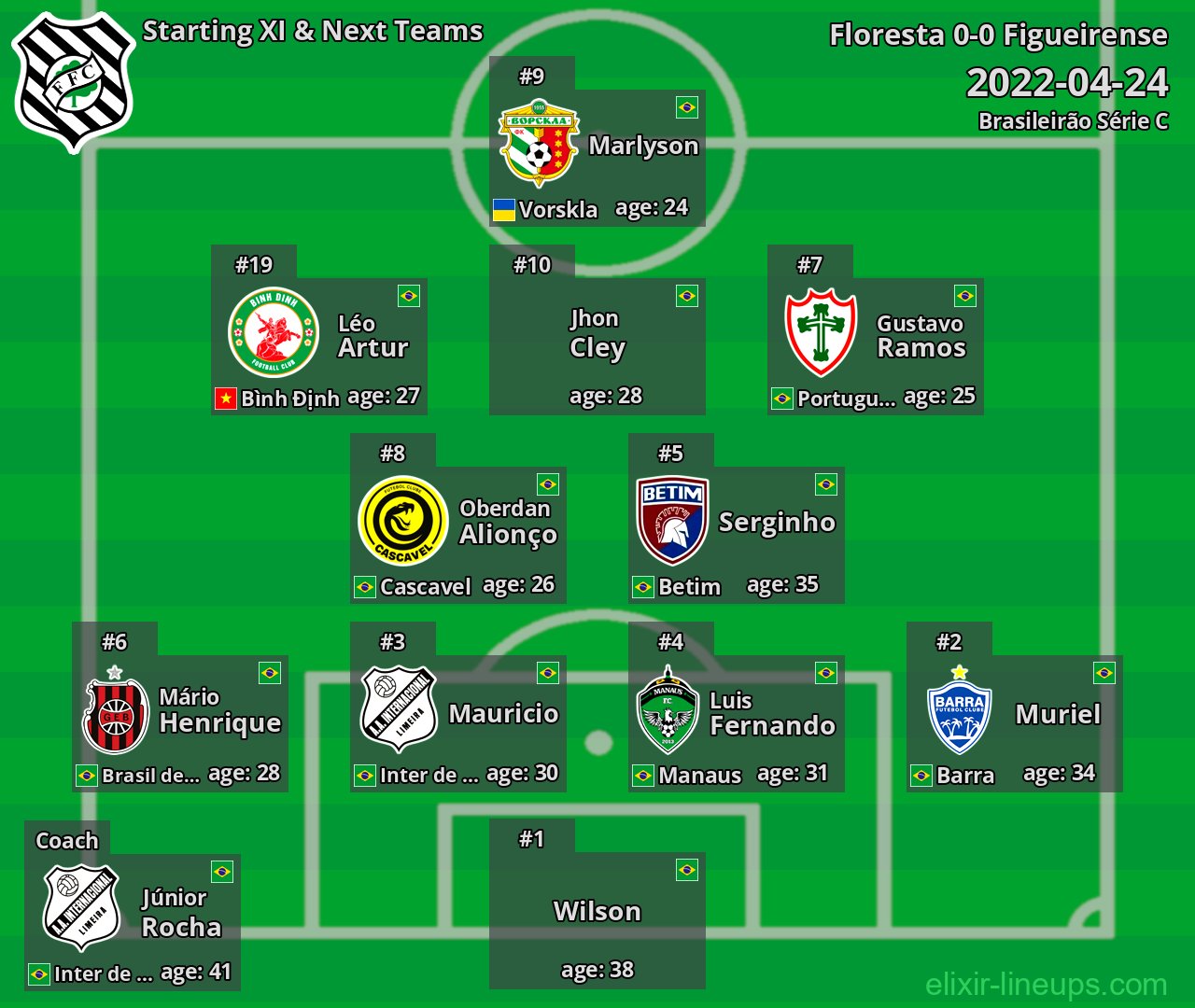 Figueirense Starting XI & Next Teams 2022-04-24