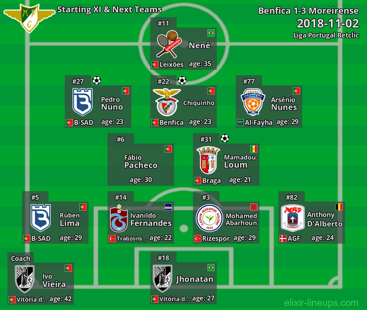 Moreirense Starting XI & Next Teams 2018-11-02