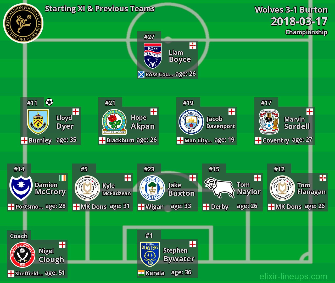 Burton Starting XI & Previous Teams 2018-03-17