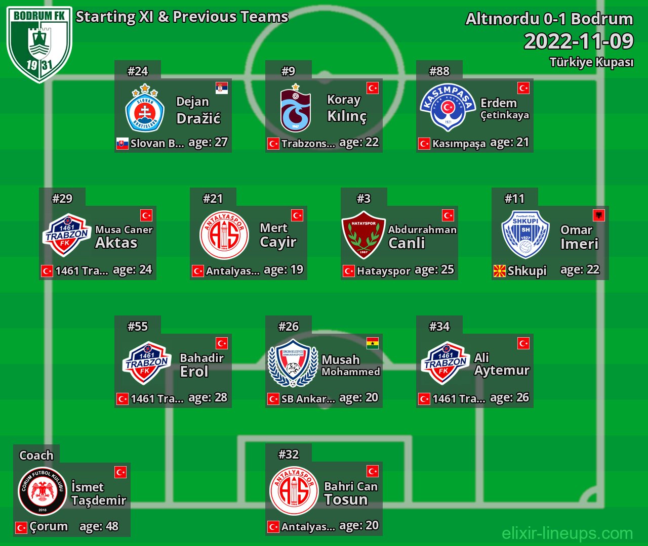 Bodrum Starting XI & Previous Teams 2022-11-09
