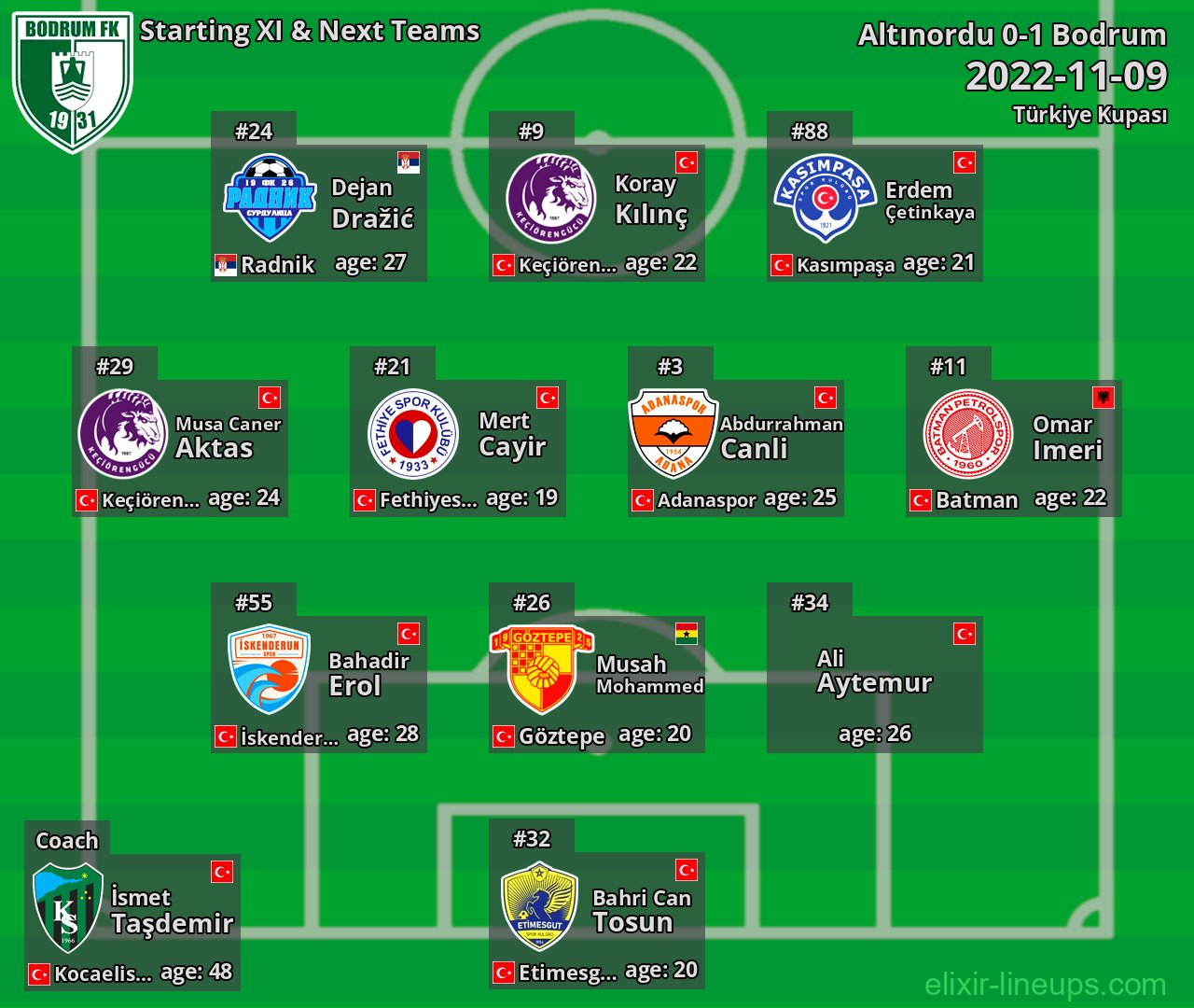 Bodrum Starting XI & Next Teams 2022-11-09
