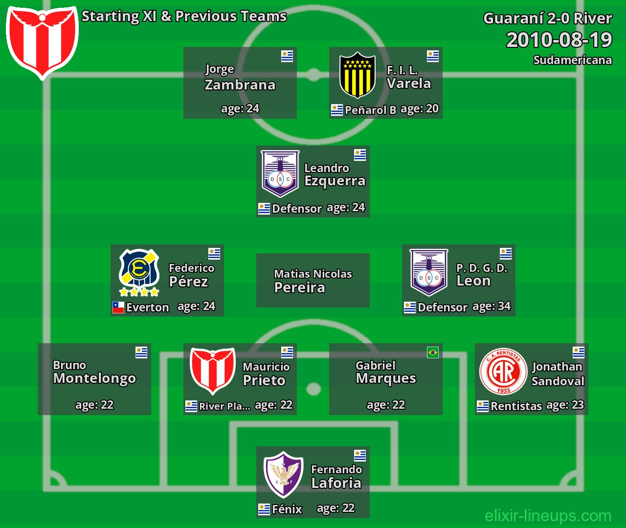River Starting XI & Previous Teams 2010-08-19