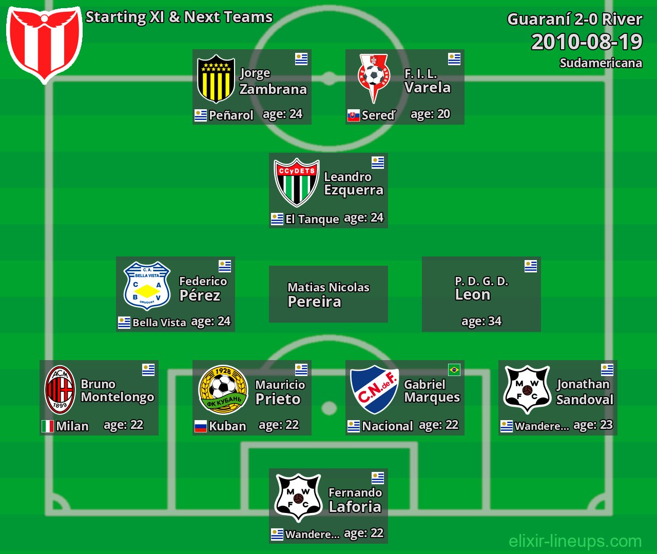 River Starting XI & Next Teams 2010-08-19