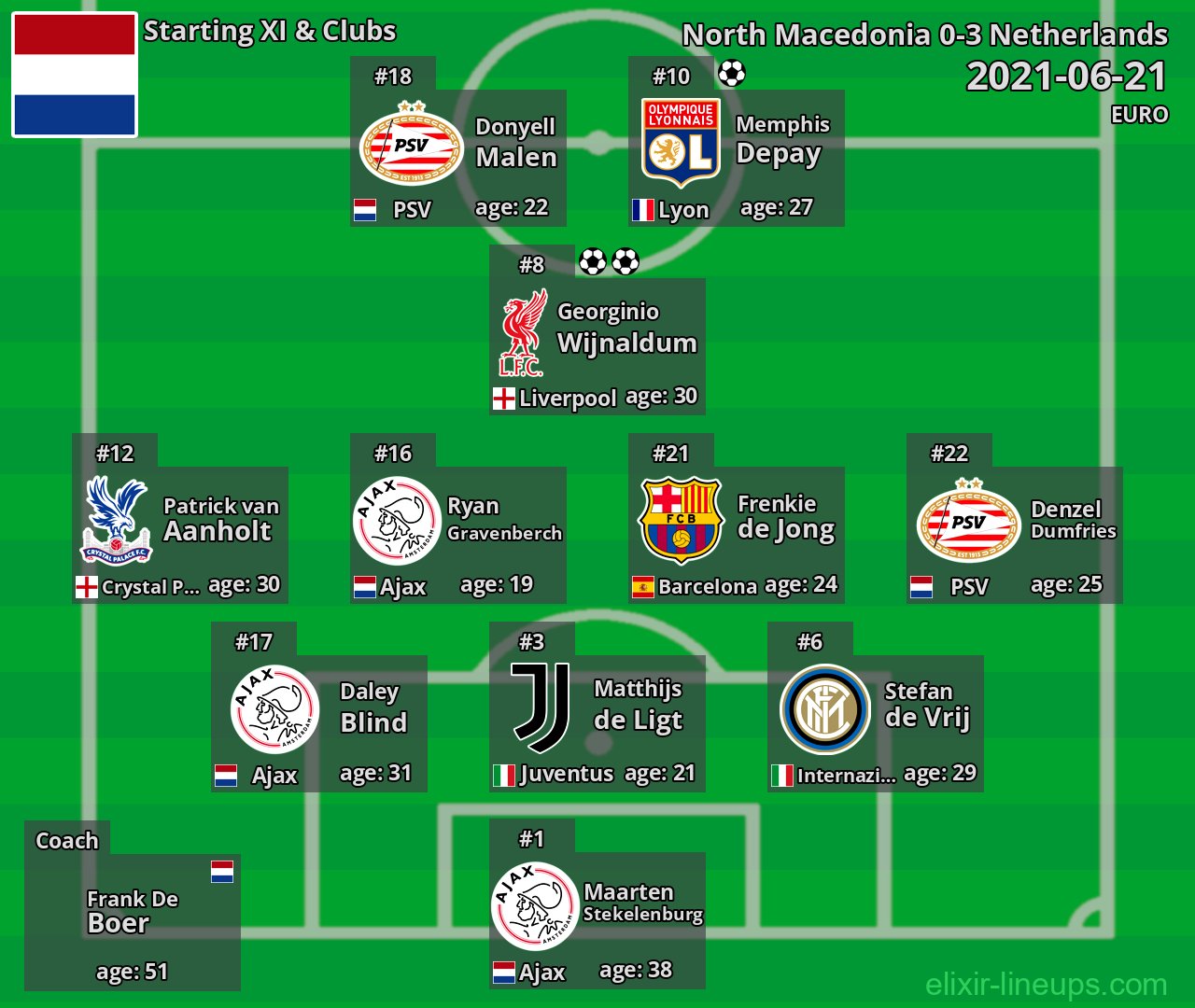 Netherlands Starting XI 2021-06-21