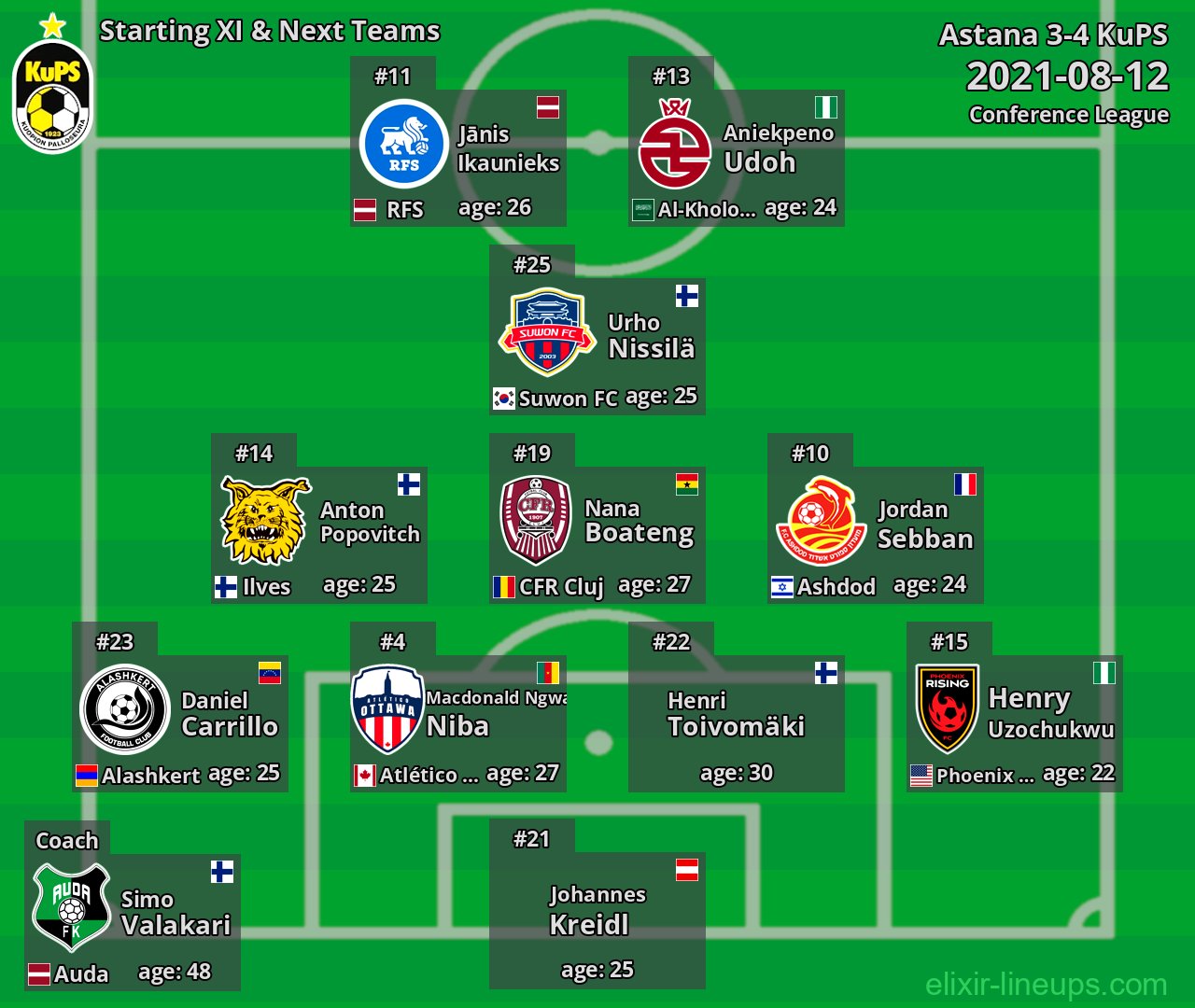 KuPS Starting XI & Next Teams 2021-08-12