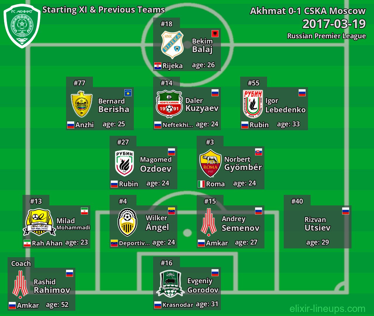 Akhmat Starting XI & Previous Teams 2017-03-19