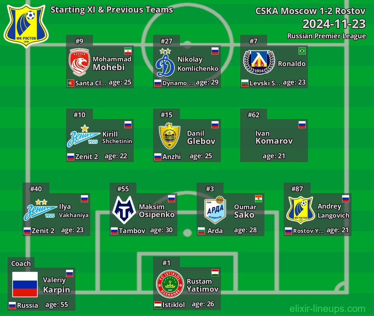 Rostov Starting XI & Previous Teams 2024-11-23