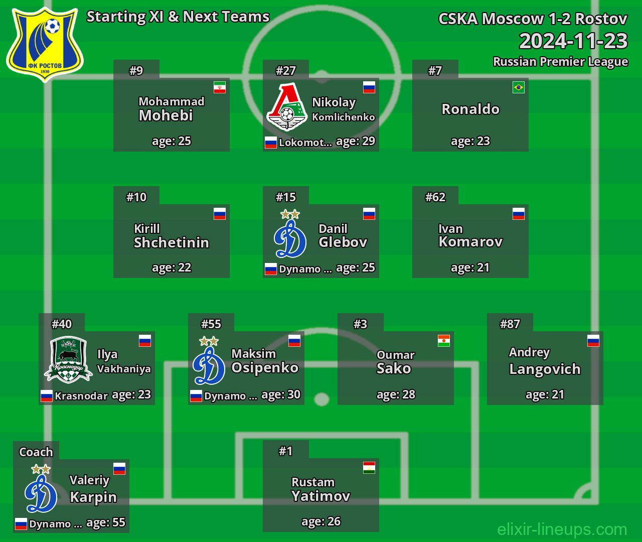 Rostov Starting XI & Next Teams 2024-11-23