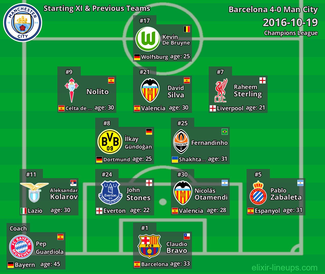 Man City Starting XI & Previous Teams 2016-10-19