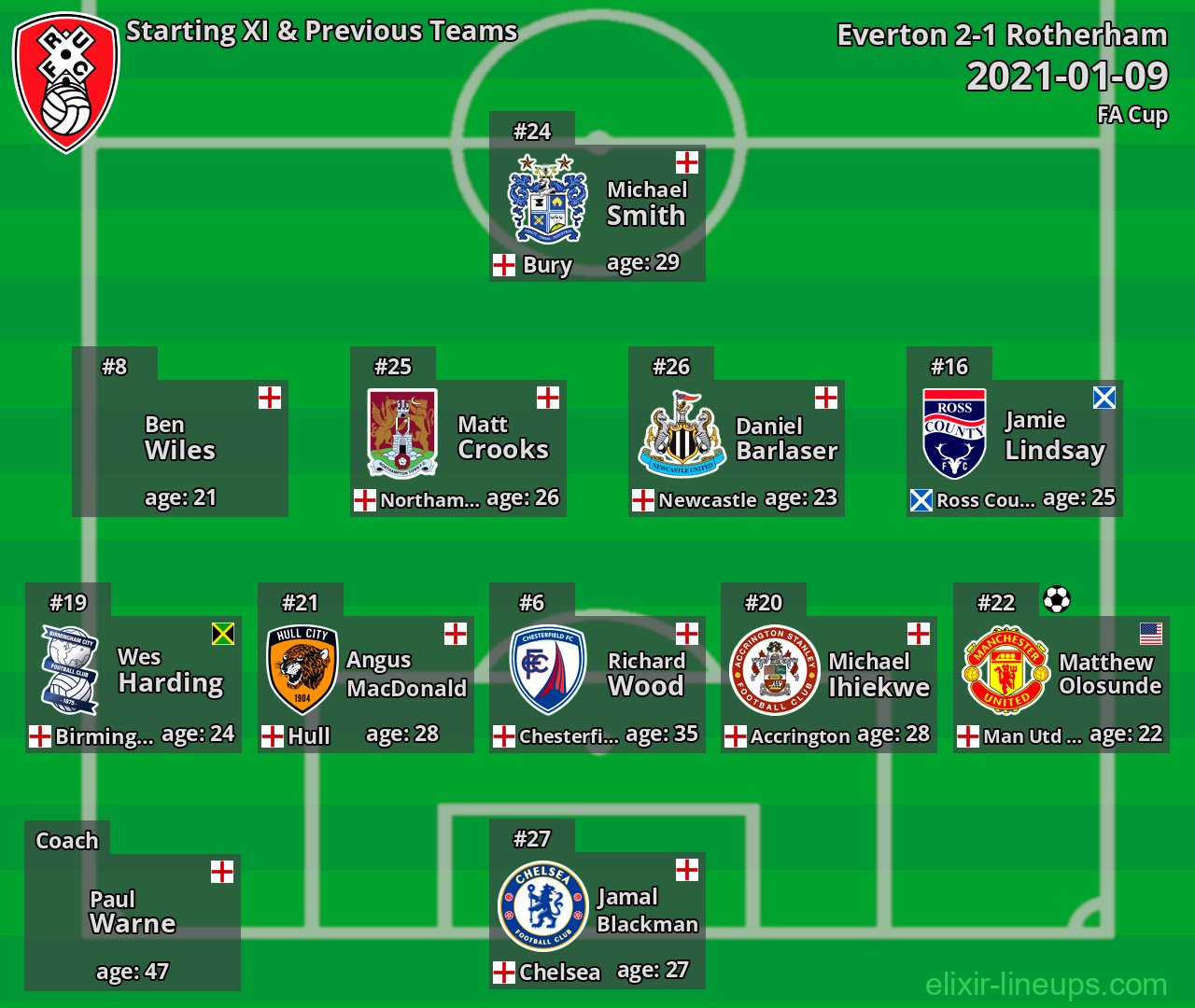 Rotherham Starting XI & Previous Teams 2021-01-09