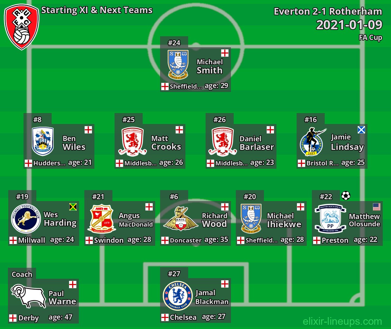 Rotherham Starting XI & Next Teams 2021-01-09
