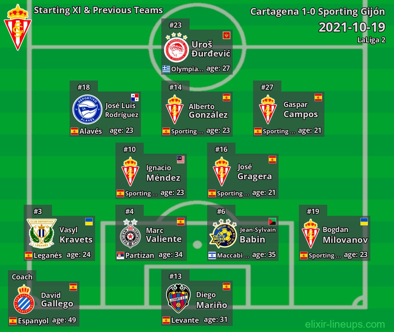 Sporting Gijón Starting XI & Previous Teams 2021-10-19