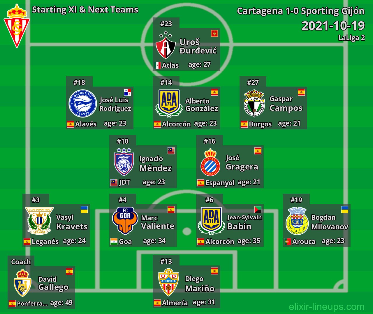 Sporting Gijón Starting XI & Next Teams 2021-10-19