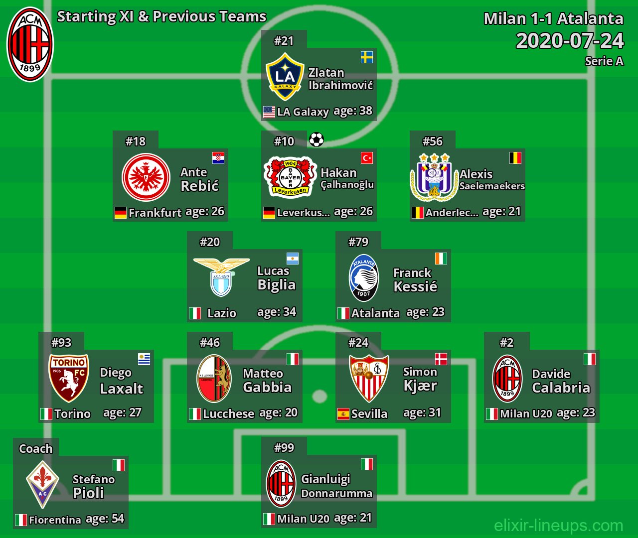 Milan Starting XI & Previous Teams 2020-07-24