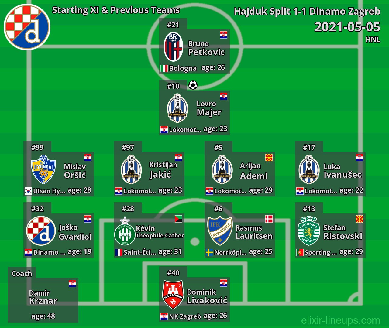 Dinamo Zagreb Starting XI & Previous Teams 2021-05-05