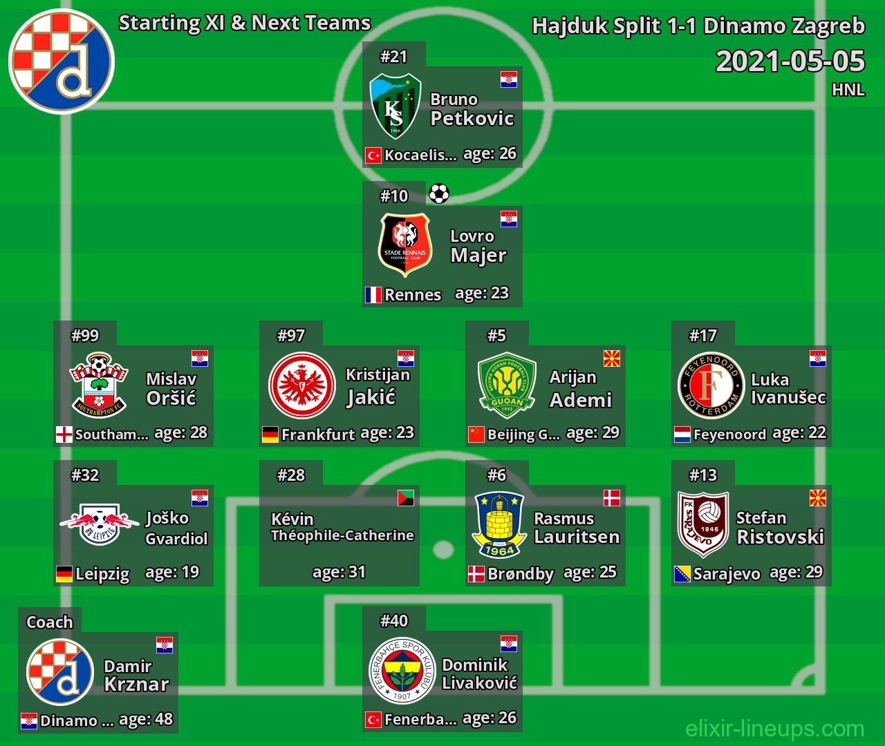 Dinamo Zagreb Starting XI & Next Teams 2021-05-05