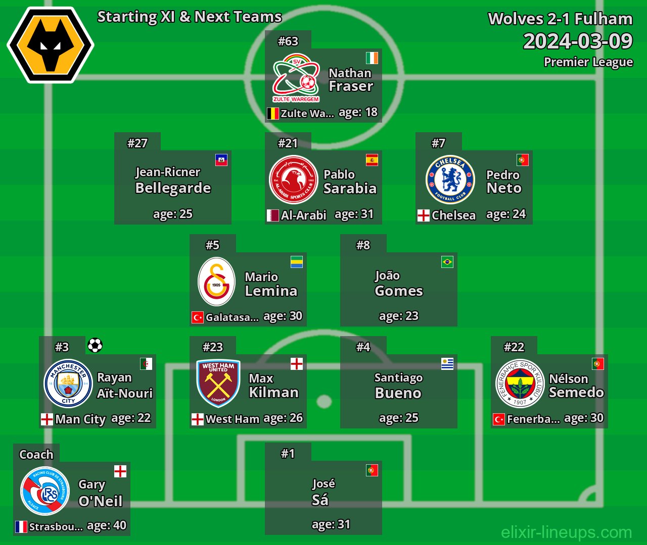 Wolves Starting XI & Next Teams 2024-03-09