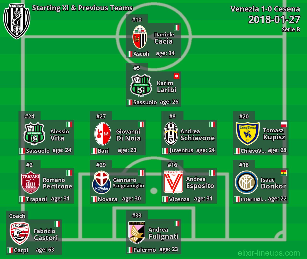 Cesena Starting XI & Previous Teams 2018-01-27