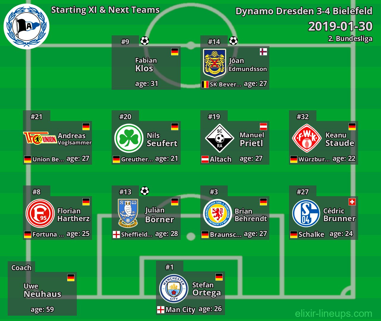 Bielefeld Starting XI & Next Teams 2019-01-30