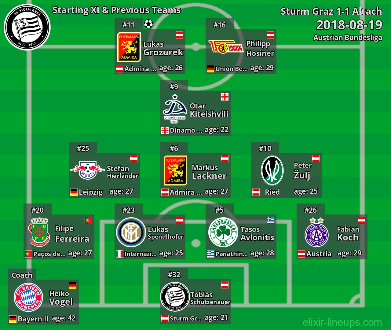 Sturm Graz Starting XI & Previous Teams 2018-08-19