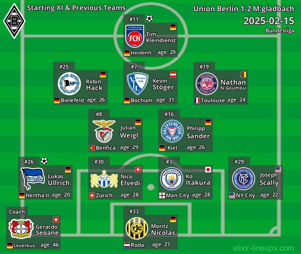 M'gladbach Starting XI & Previous Teams 2025-02-15