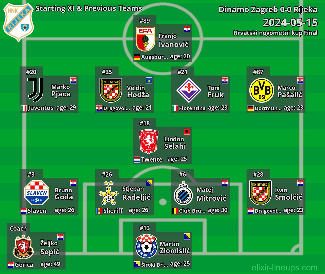 Rijeka Starting XI & Previous Teams 2024-05-15