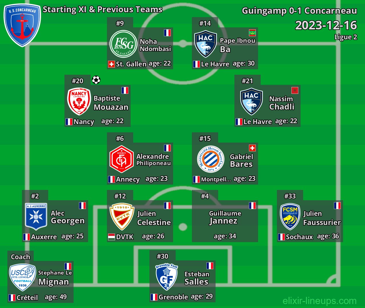 Concarneau Starting XI & Previous Teams 2023-12-16