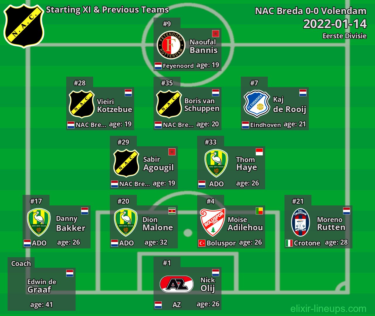 NAC Breda Starting XI & Previous Teams 2022-01-14