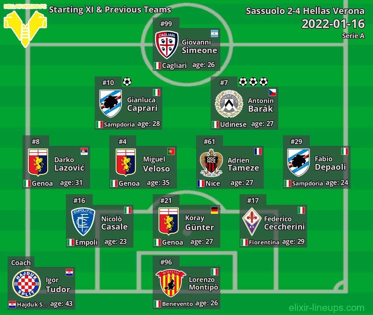 Hellas Verona Starting XI & Previous Teams 2022-01-16