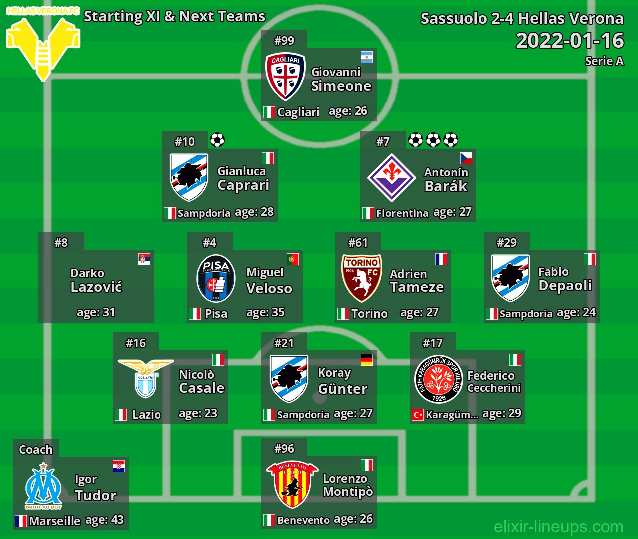 Hellas Verona Starting XI & Next Teams 2022-01-16