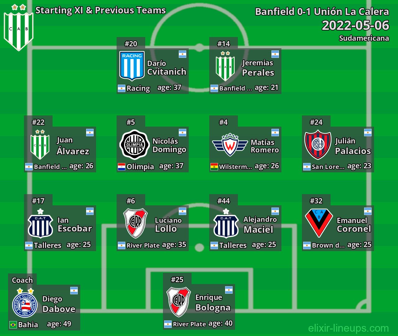 Banfield Starting XI & Previous Teams 2022-05-06