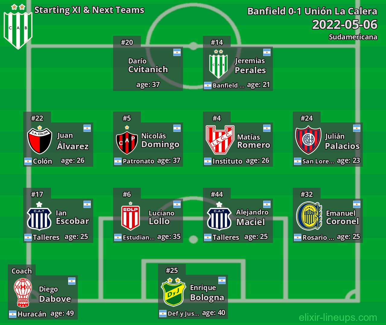 Banfield Starting XI & Next Teams 2022-05-06