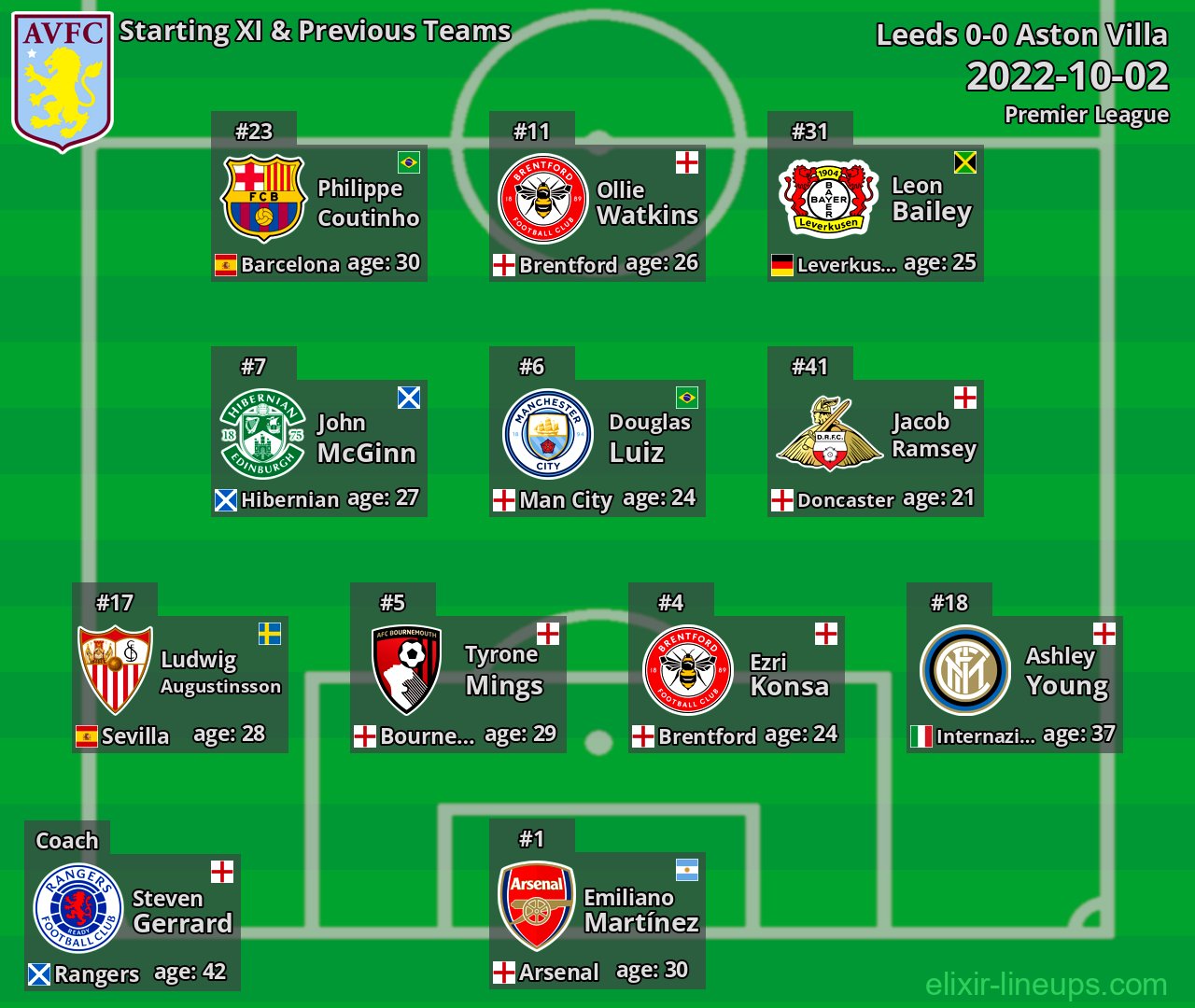 Aston Villa Starting XI & Previous Teams 2022-10-02