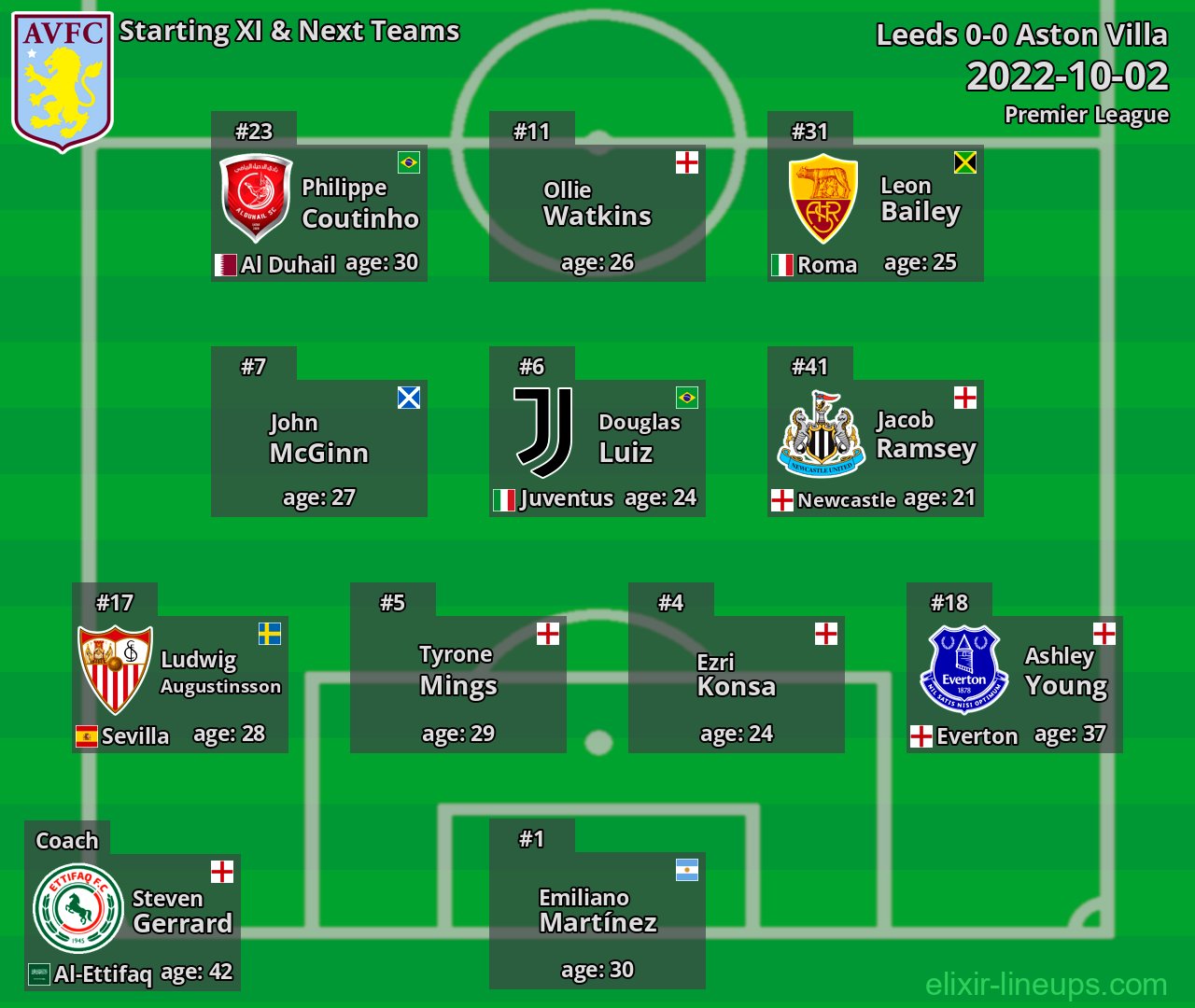 Aston Villa Starting XI & Next Teams 2022-10-02