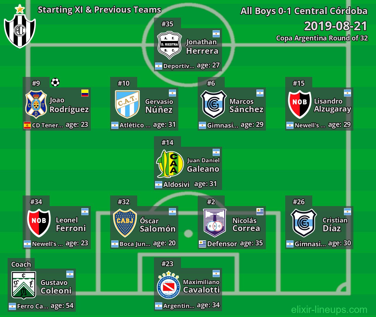Central Córdoba Starting XI & Previous Teams 2019-08-21