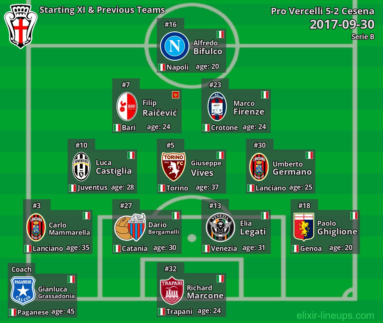 Pro Vercelli Starting XI & Previous Teams 2017-09-30