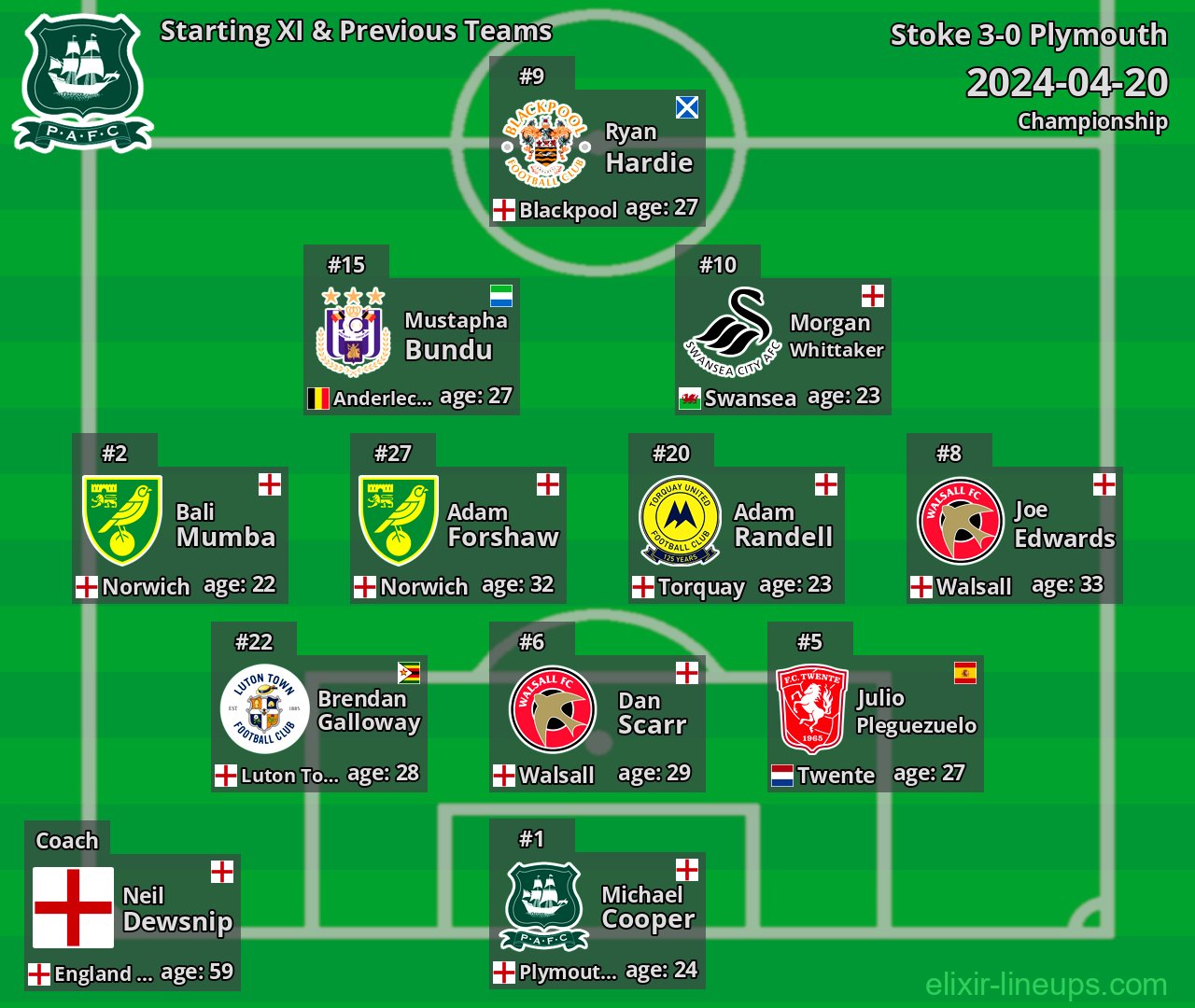 Plymouth Starting XI & Previous Teams 2024-04-20