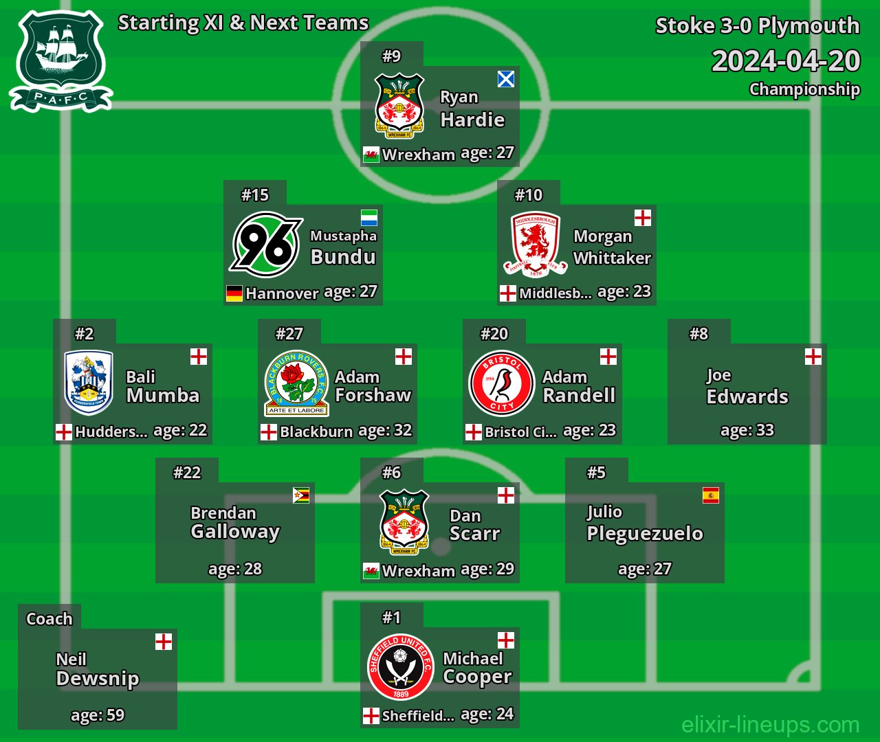 Plymouth Starting XI & Next Teams 2024-04-20