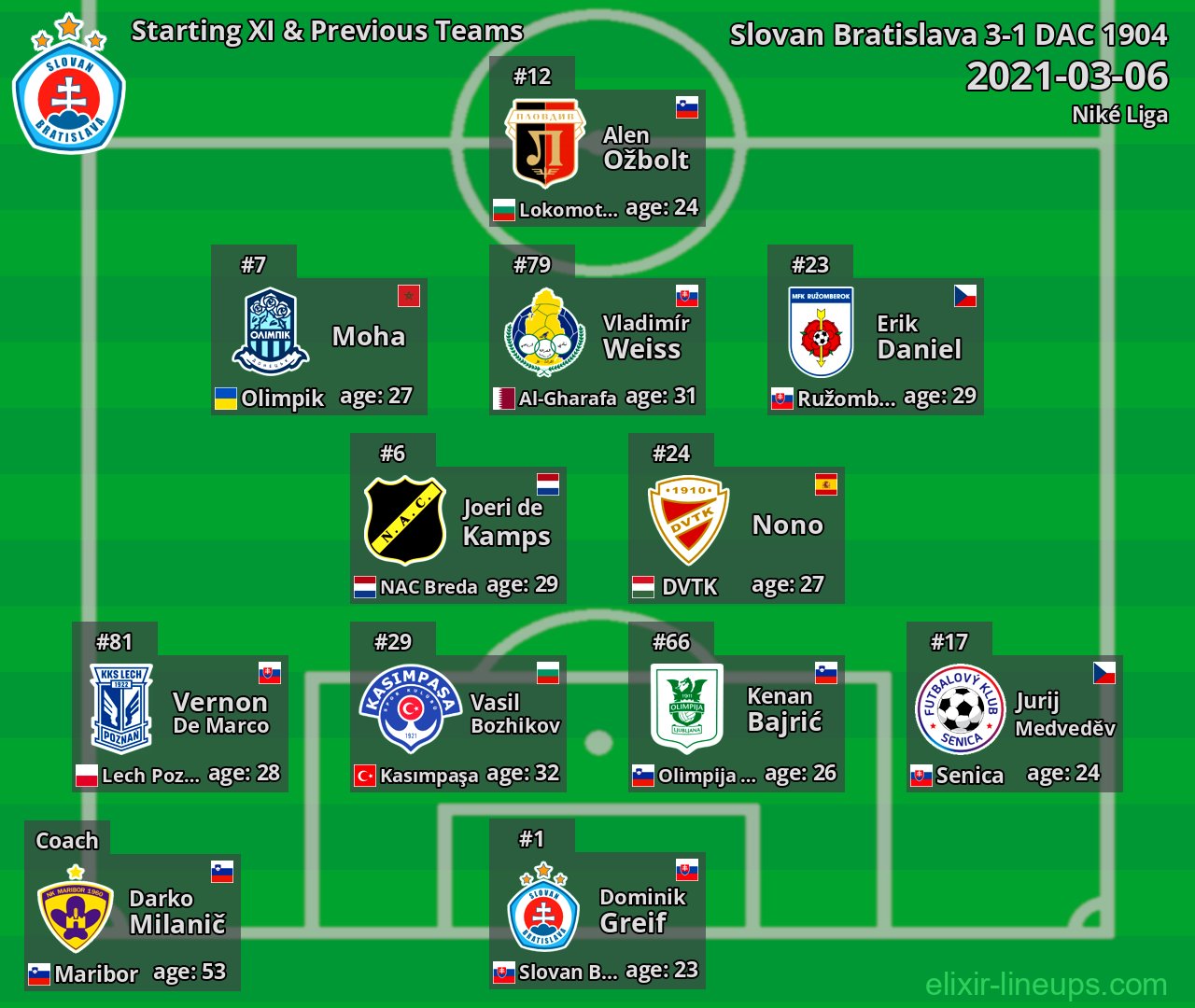 Slovan Bratislava Starting XI & Previous Teams 2021-03-06
