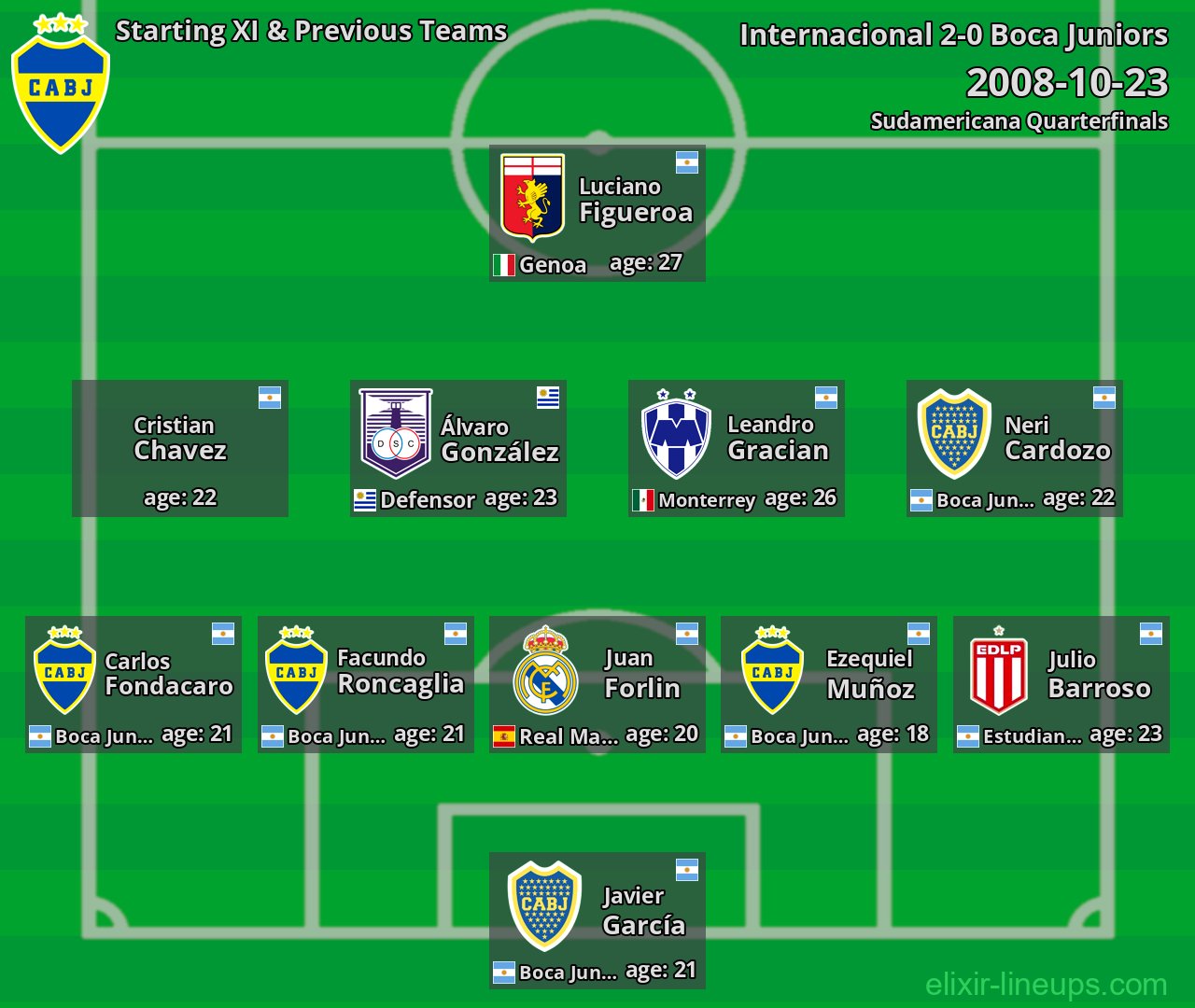 Boca Juniors Starting XI & Previous Teams 2008-10-23