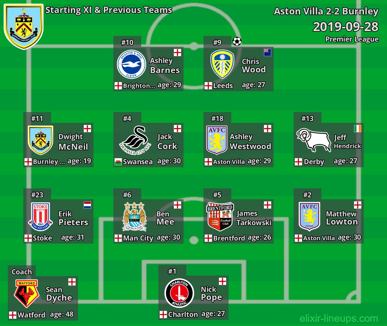 Burnley Starting XI & Previous Teams 2019-09-28