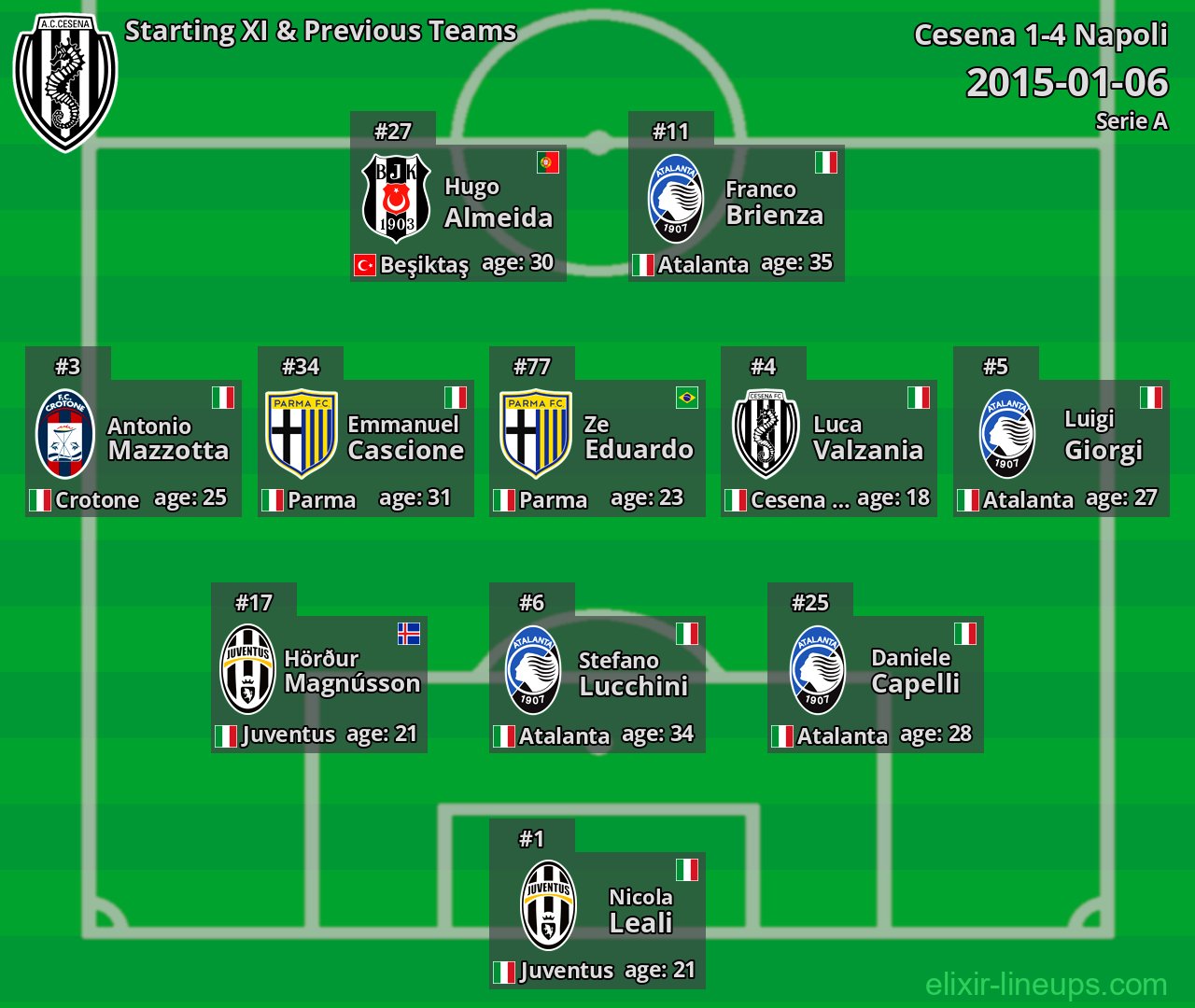 Cesena Starting XI & Previous Teams 2015-01-06