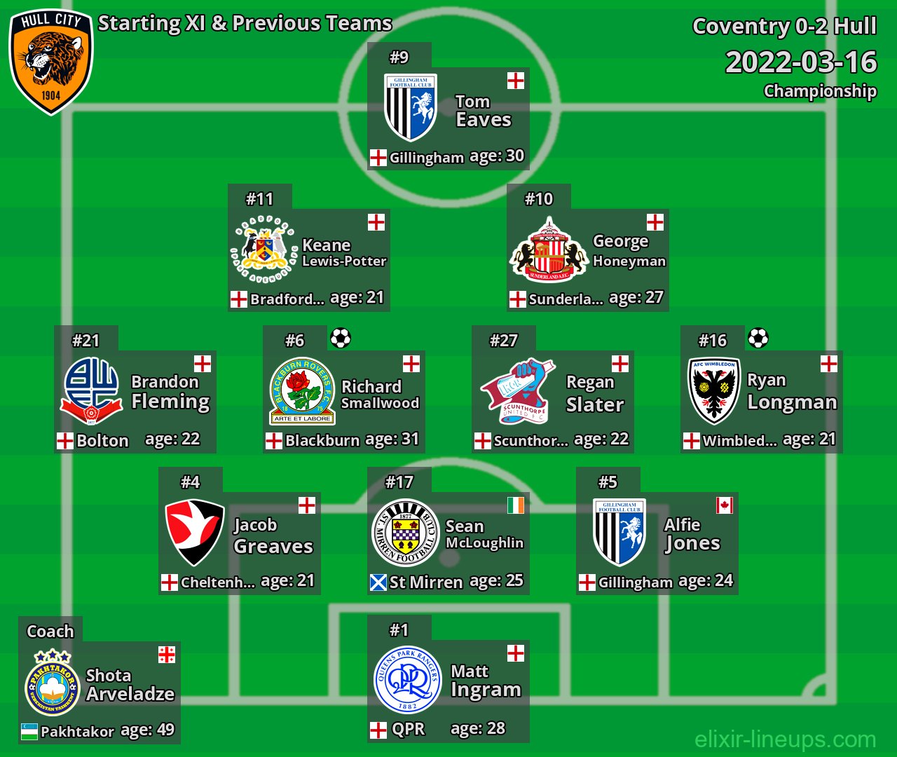 Hull Starting XI & Previous Teams 2022-03-16