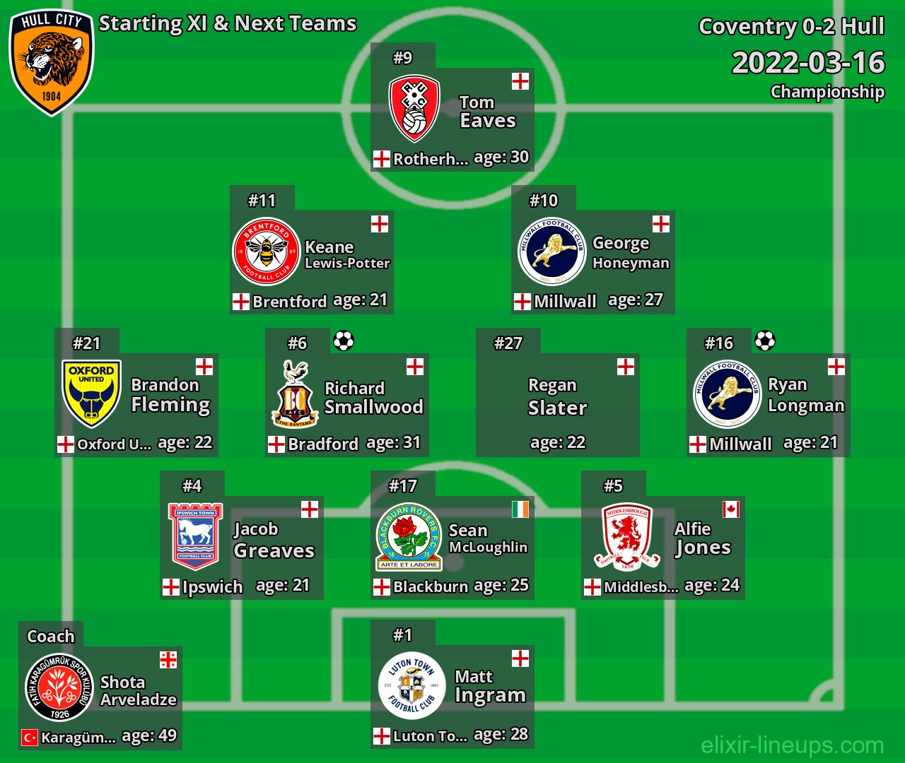 Hull Starting XI & Next Teams 2022-03-16