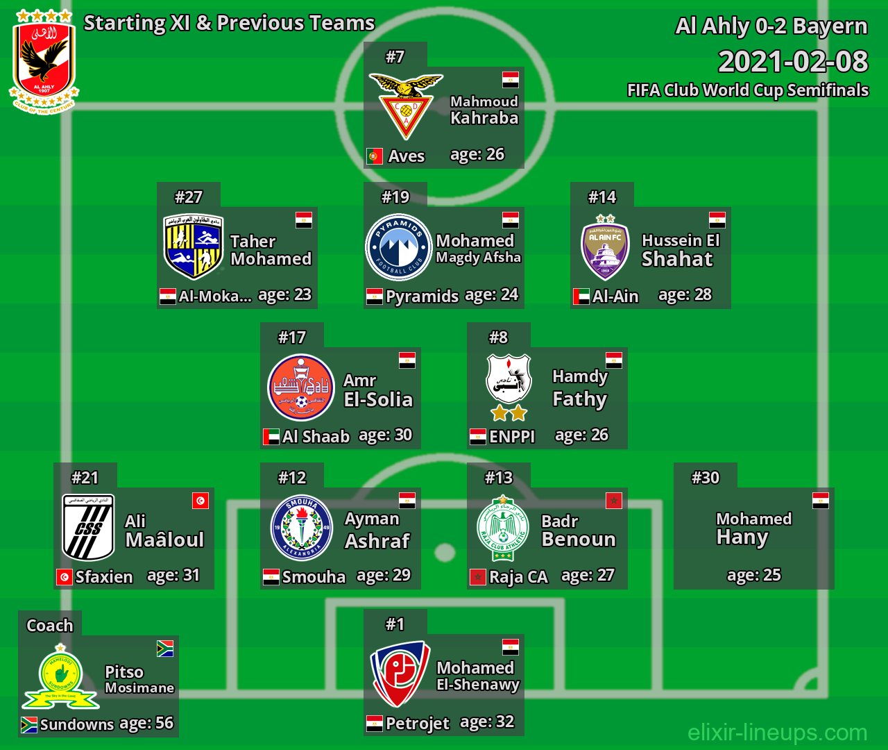 Al Ahly Starting XI & Previous Teams 2021-02-08