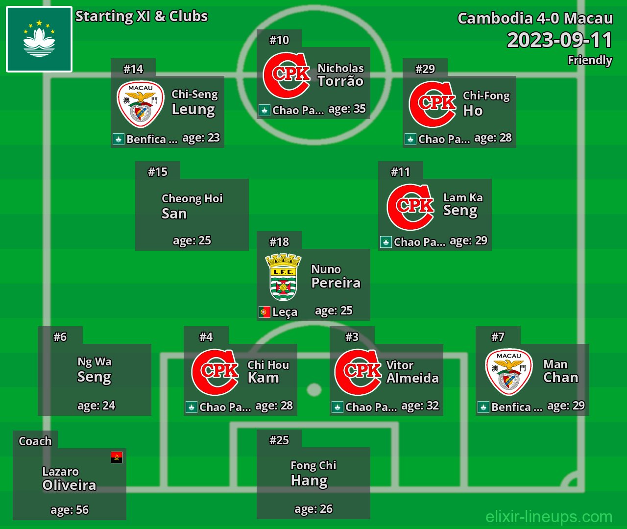 Macau Starting XI 2023-09-11