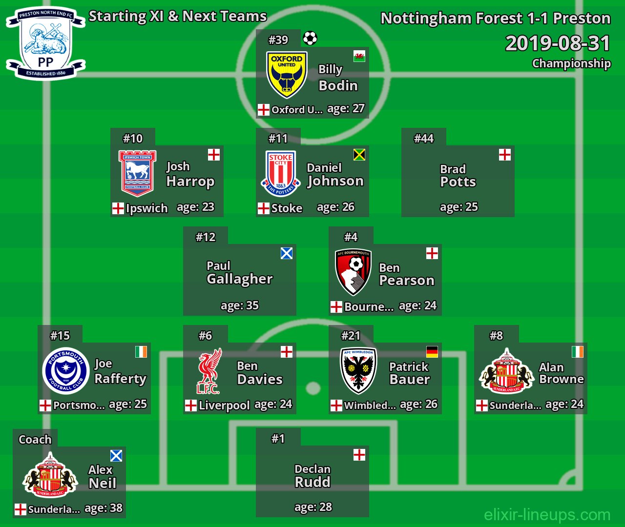 Preston Starting XI & Next Teams 2019-08-31
