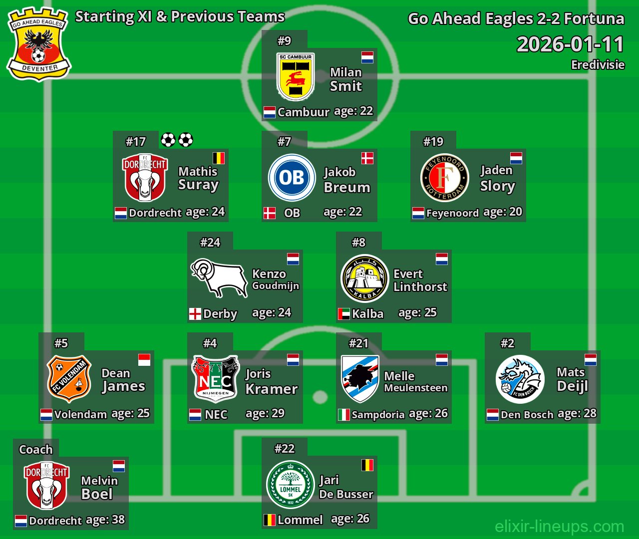 Go Ahead Eagles Starting XI & Previous Teams 2026-01-11